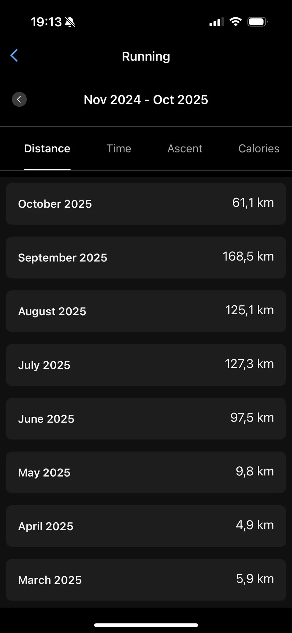 Running distances per month bar chart