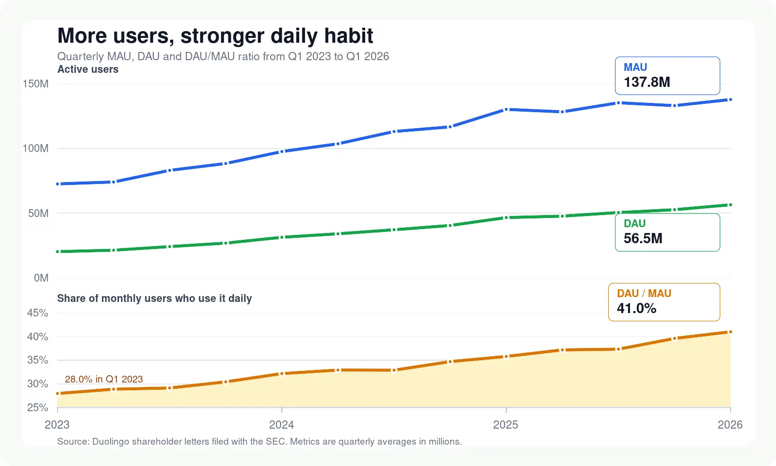 Duolingo quarterly MAU, DAU and DAU to MAU ratio chart from Q1 2023 to Q1 2026, showing MAU rising from 72.6 million to 137.8 million, DAU rising from 20.3 million to 56.5 million, and DAU to MAU rising from 28.0 percent to 41.0 percent