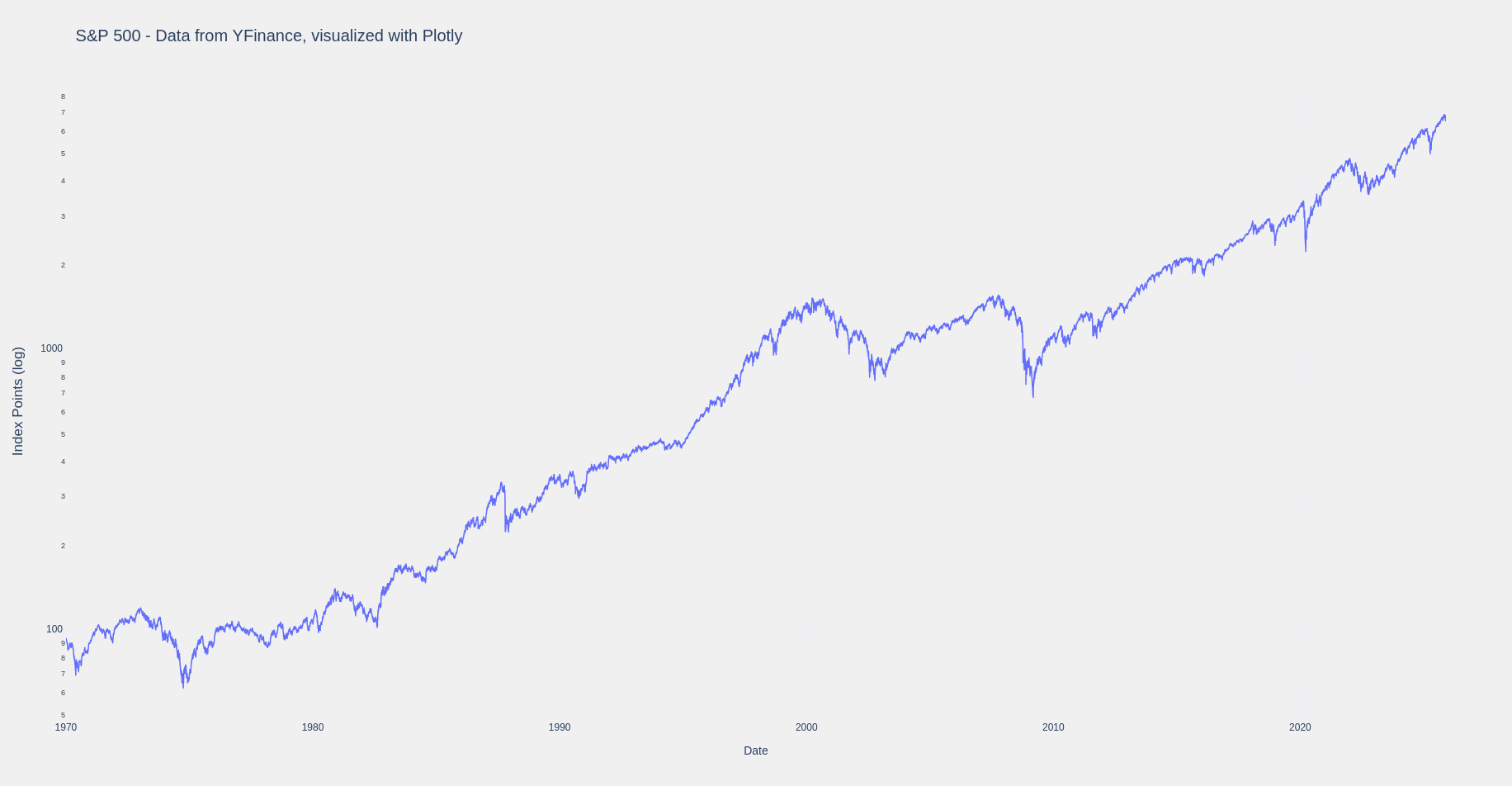 S&P 500 historical performance on logarithmic scale