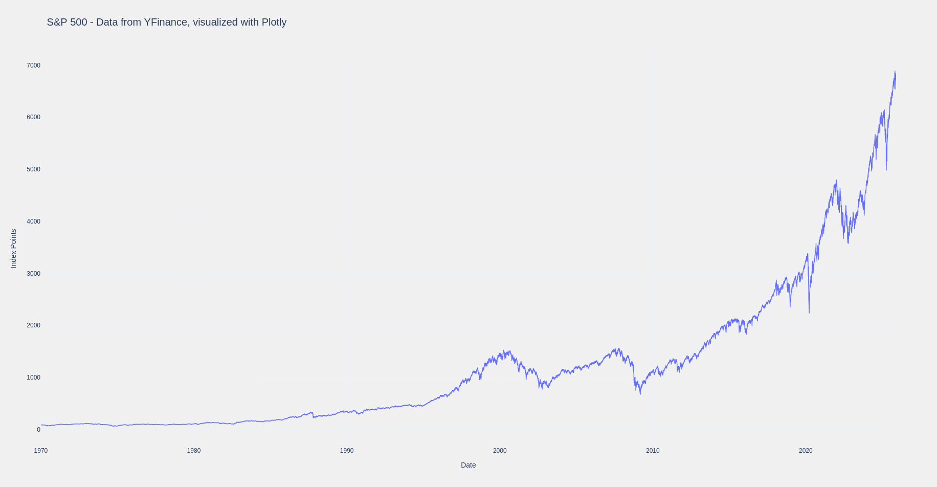 S&P 500 historical performance chart from 1970 to 2025