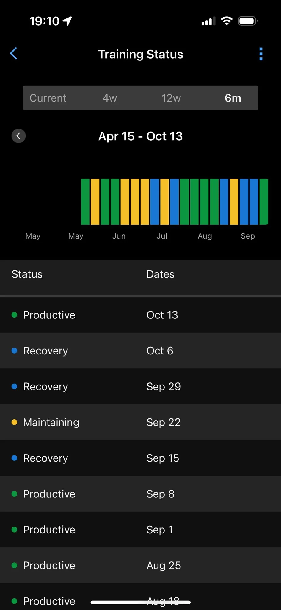 Training state timeline from Garmin